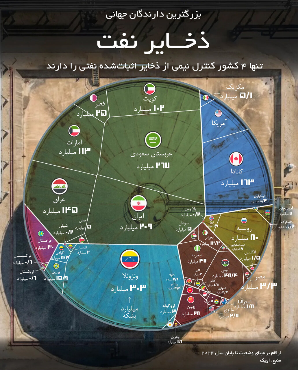 اینفوگرافی | نقشه قدرت نفت جهان؛ 4 کشور صاحب نیمی از ذخایر زمین