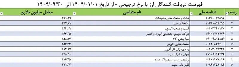 بیشترین ارز ترجیحی امسال را این شرکت&zwnj;ها گرفته&zwnj;اند + لیست بانک مرکزی