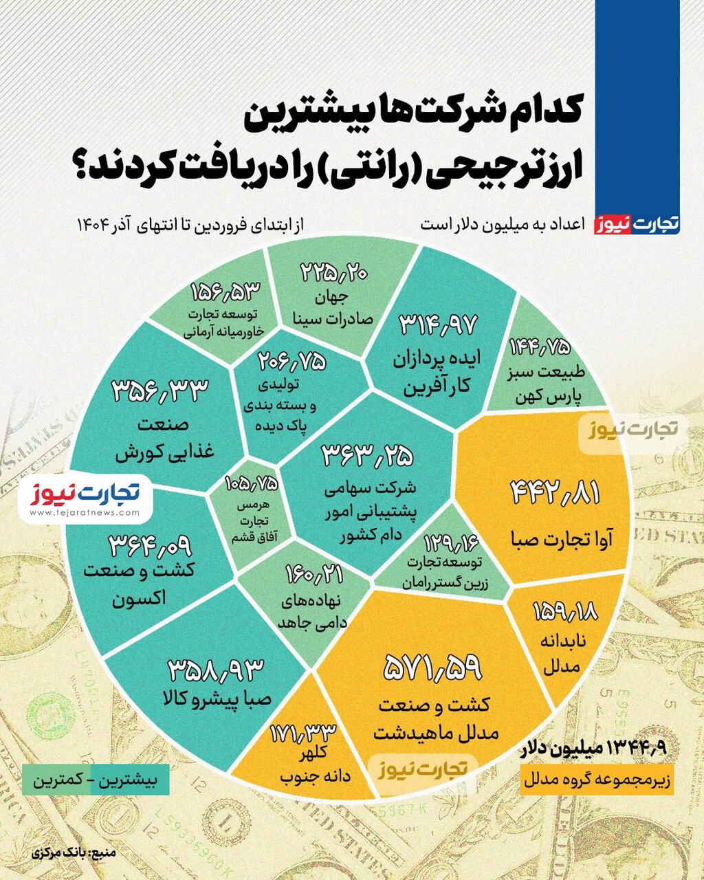 بیشترین ارز ترجیحی امسال را این شرکت&zwnj;ها گرفته&zwnj;اند + لیست بانک مرکزی