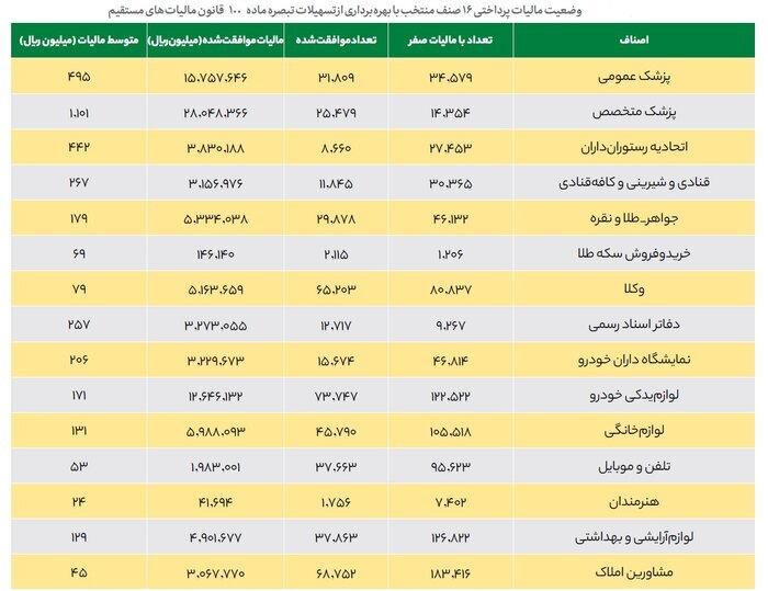 مالیات پزشکان، صرافی ها و طلافروش ها چقدر است؟ + جدول | وضعیت مالیات برخی مشاغل و اصناف