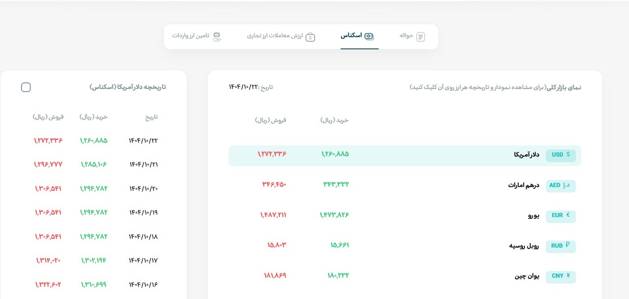 ریزش نرخ ارزهای عمده در بازار ؛ حواله نرخ دلار و یورو چقدر پایین آمد؟