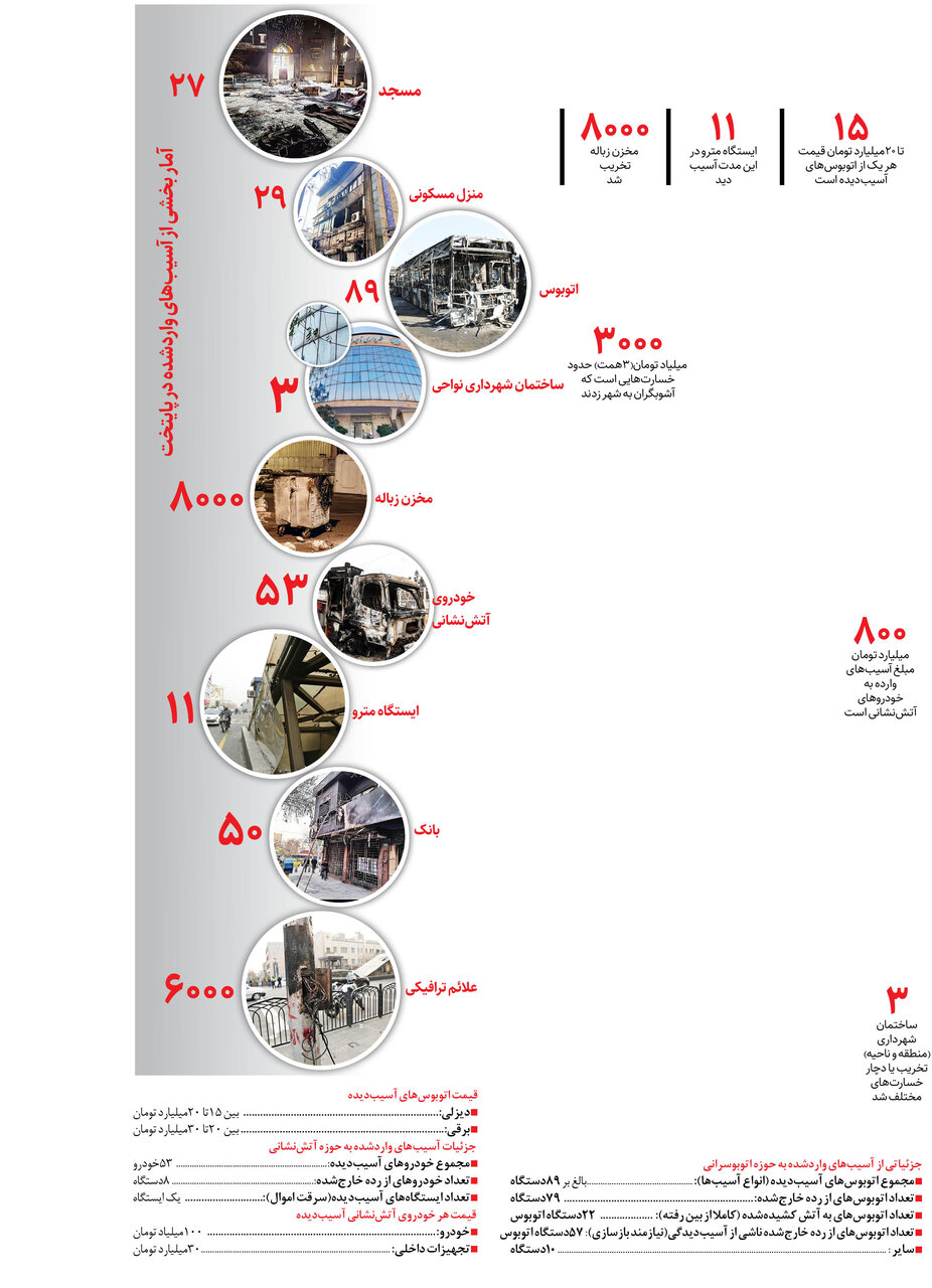 ‌ ۳هزار میلیارد تومان خسارت به تهران