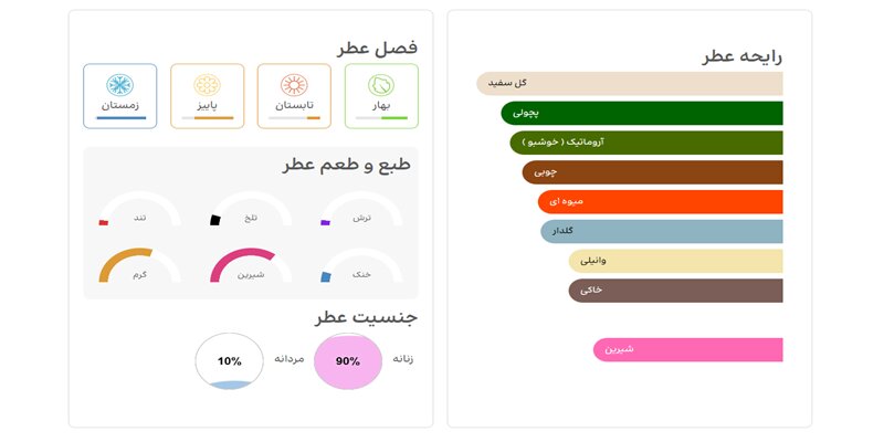 توضیحات محصولات عطر راینو