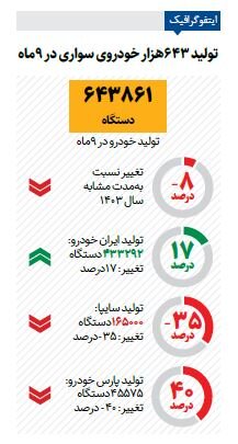 تولید ۶۴۳ هزار خودروی سواری در ۹ ماه؛ چرا تولید سایپا آب رفت؟