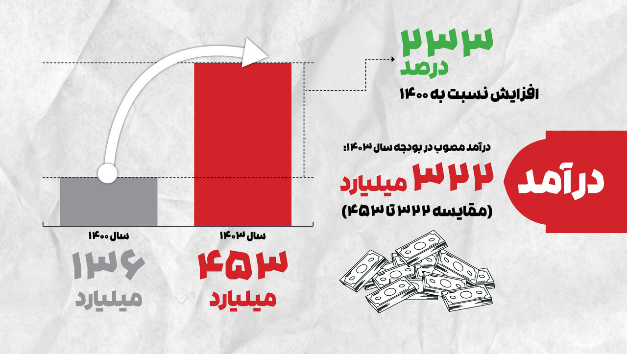 سودهی همشهری پس از ۸ سال