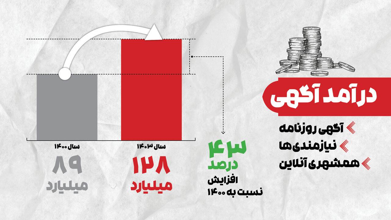 سودهی همشهری پس از ۸ سال