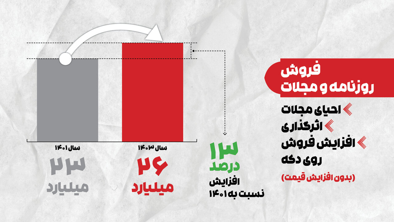 سودهی همشهری پس از ۸ سال