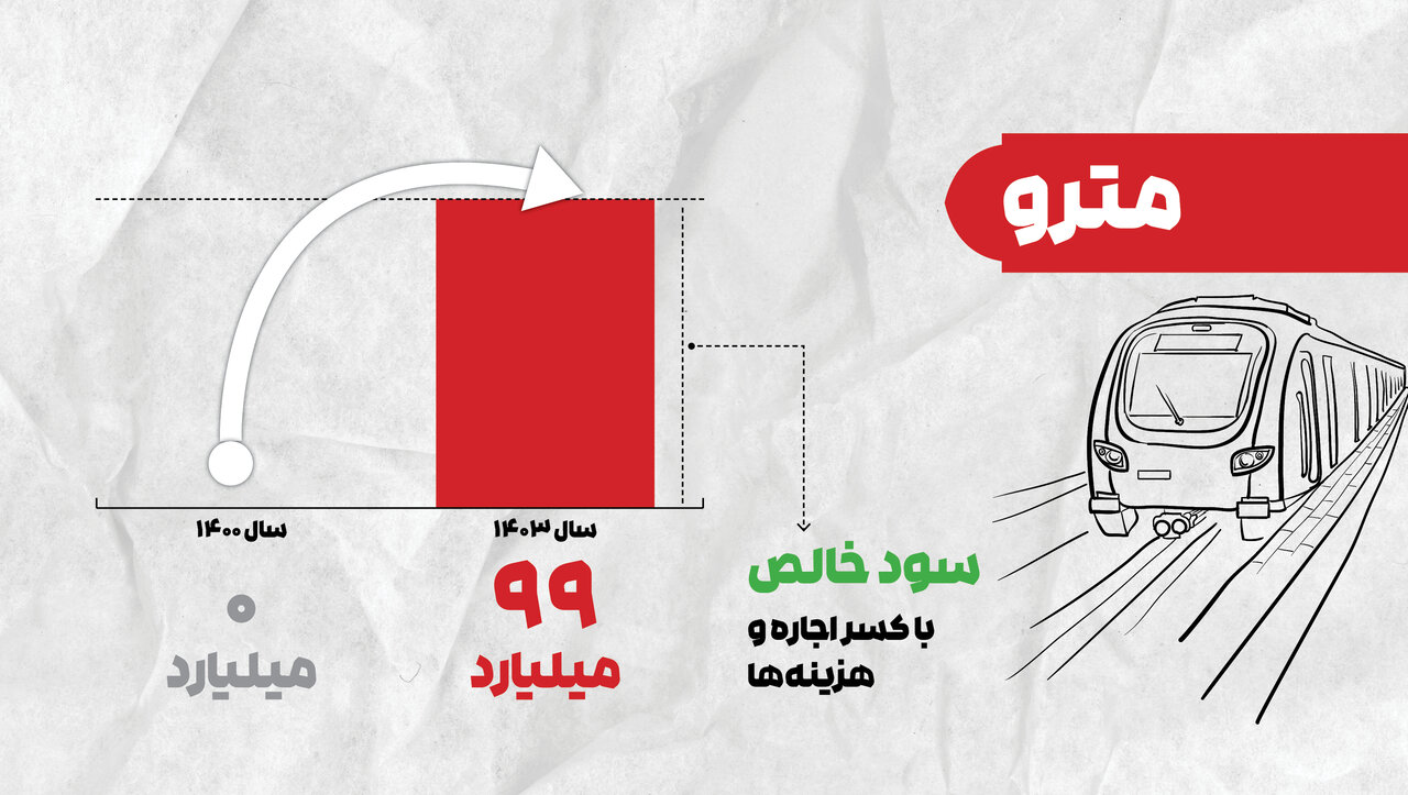 سودهی همشهری پس از ۸ سال