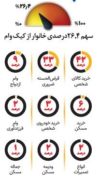 سهم ۲۶.۴درصدی خانوار از کیک وام