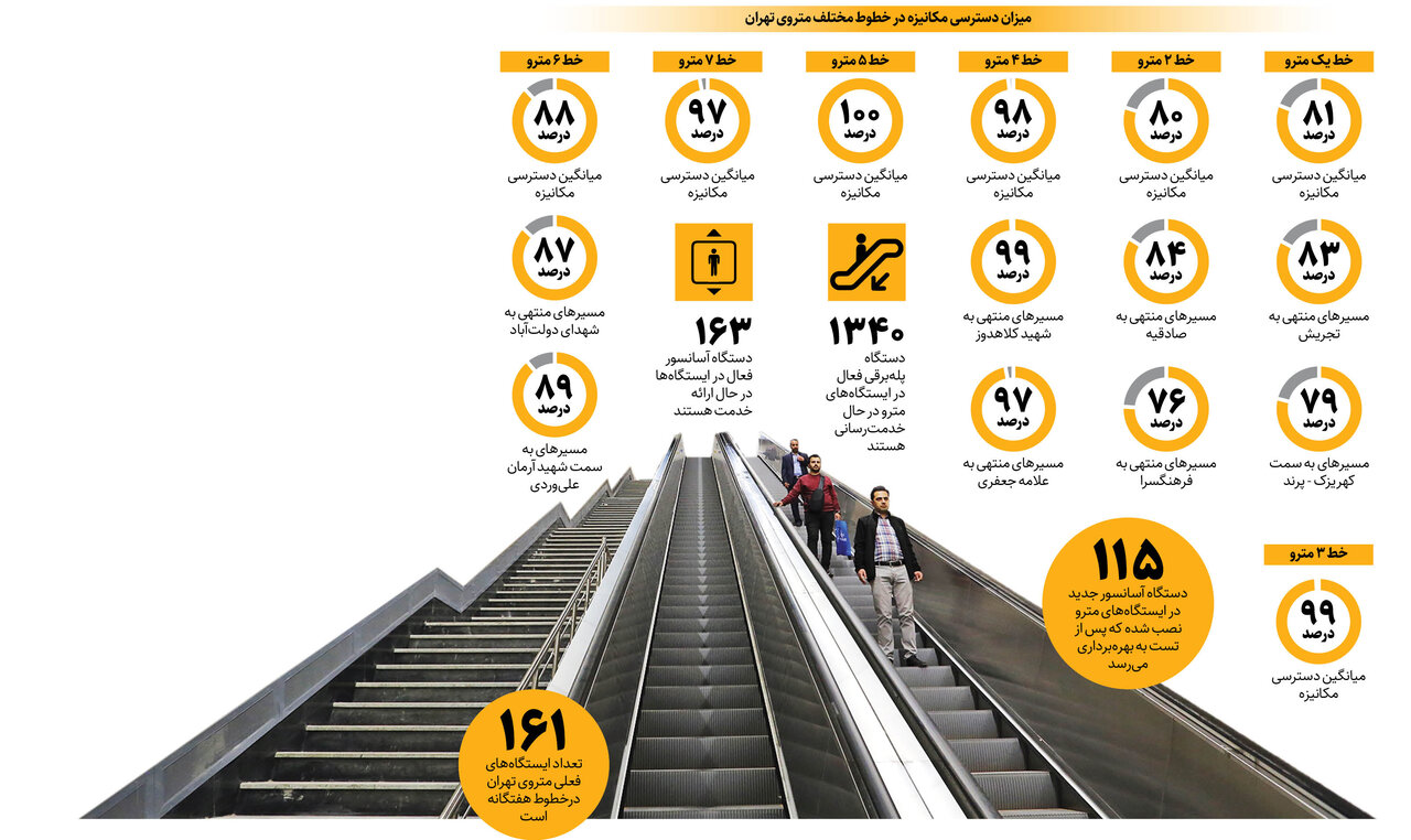 ۱۵۰۳ پلهبرقی و آسانسور فعال در مترو