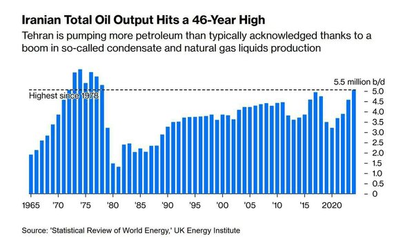 بسته تحریم جدید آمریکا علیه نفت ایران؛ نفت در جهان گران شد