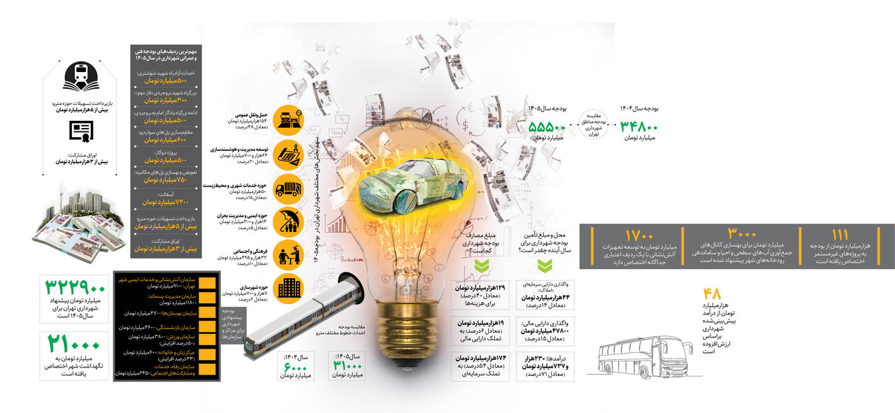 اختصاص ۴۸درصد بودجه به حمل‌ونقل