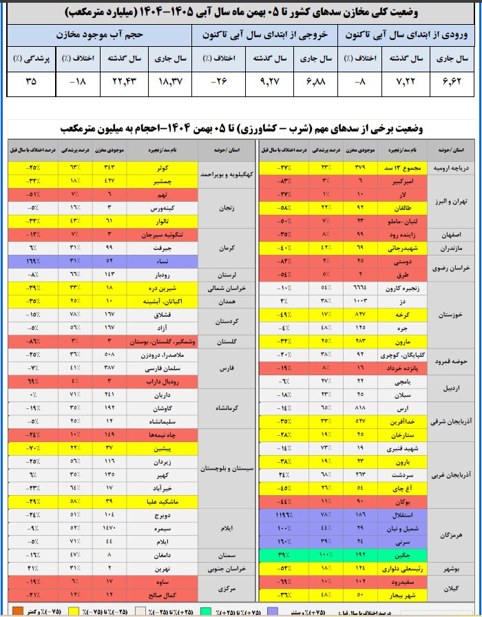 حجم آب پشت سدهای تهران بیشتر شد؟ + جدول | آمار جدید از سدهای کشور پس از بارش های اخیر