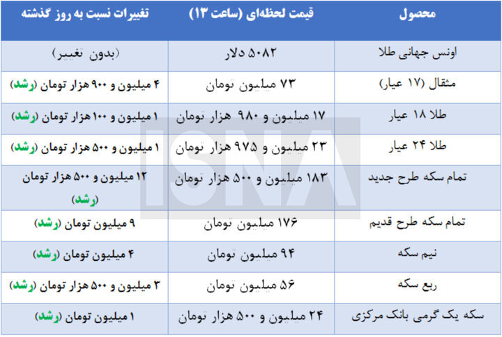 اکنون زمان مناسبی برای خرید طلاست؟ | افزایش قیمتها تا کی ادامه دارد؟ | بررسی وضعیت بازار طلا و سکه در روزهای اخیر