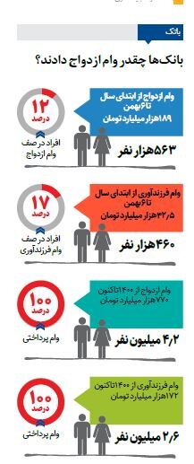 بانک‌ها چقدر وام ازدواج دادند؟ | ۱۲ درصد عروس و دامادها در صف انتظار