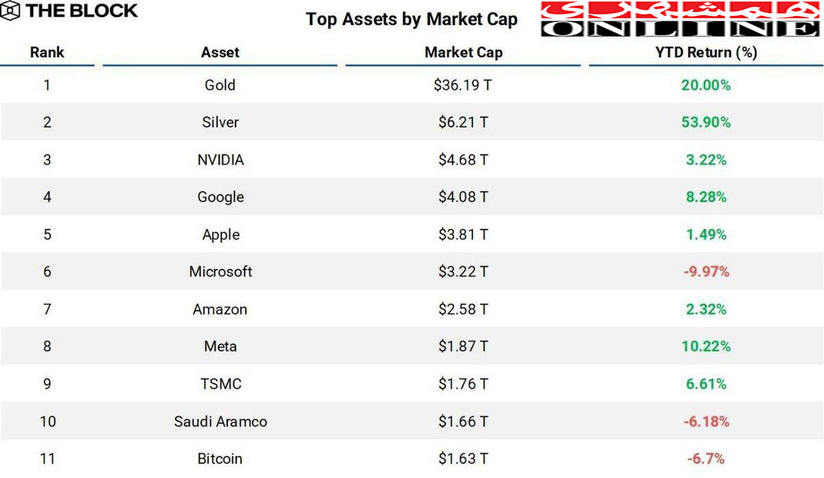 خروج بیتکوین از فهرست ۱۰ دارایی بزرگ
