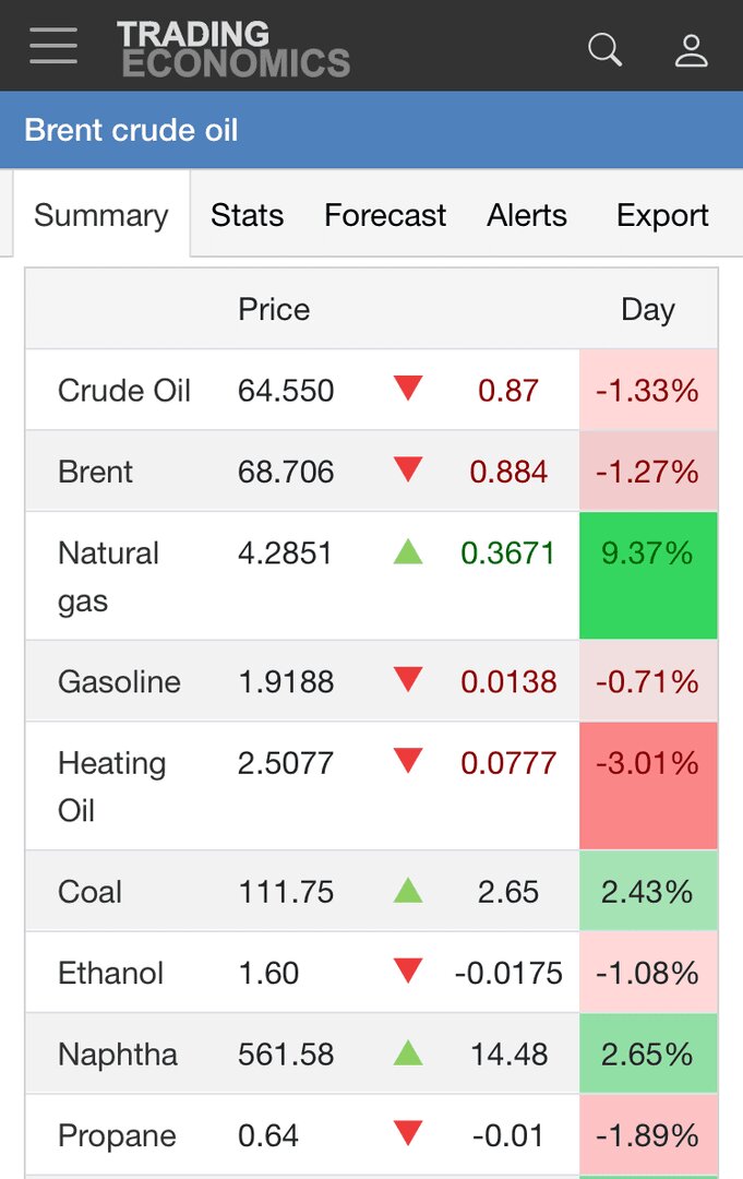قیمت نفت از اوج فاصله گرفت +‌جدول | واکنش به یک تغییر