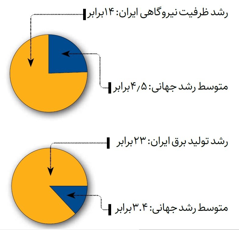 روند توسعه برق ایران پس از انقلاب اسلامی