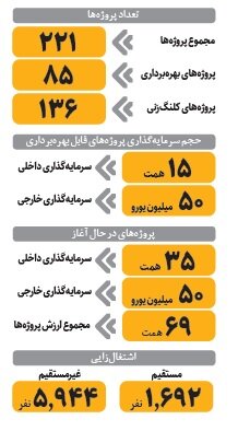 دهه فجر با طعم سرمایه‌گذاری  ۶۹ هزار میلیارد تومانی در مناطق آزاد