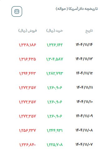 دلار مرکز مبادله صعودی شد؛ دلار آزاد کاهشی | روند نرخ حواله دلار  در یک هفته اخیر