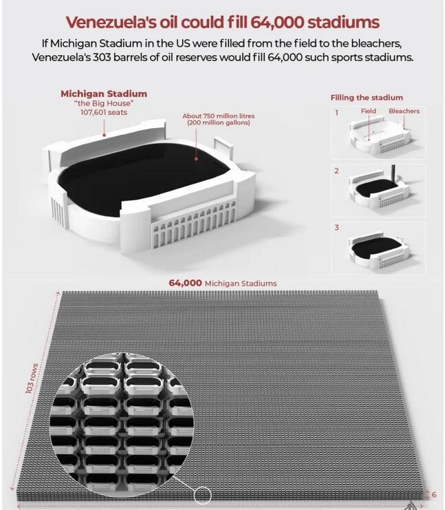 ۳۰۳ میلیون بشکه نفت ونزوئلا یعنی چقدر؟ اینفوگرافیک