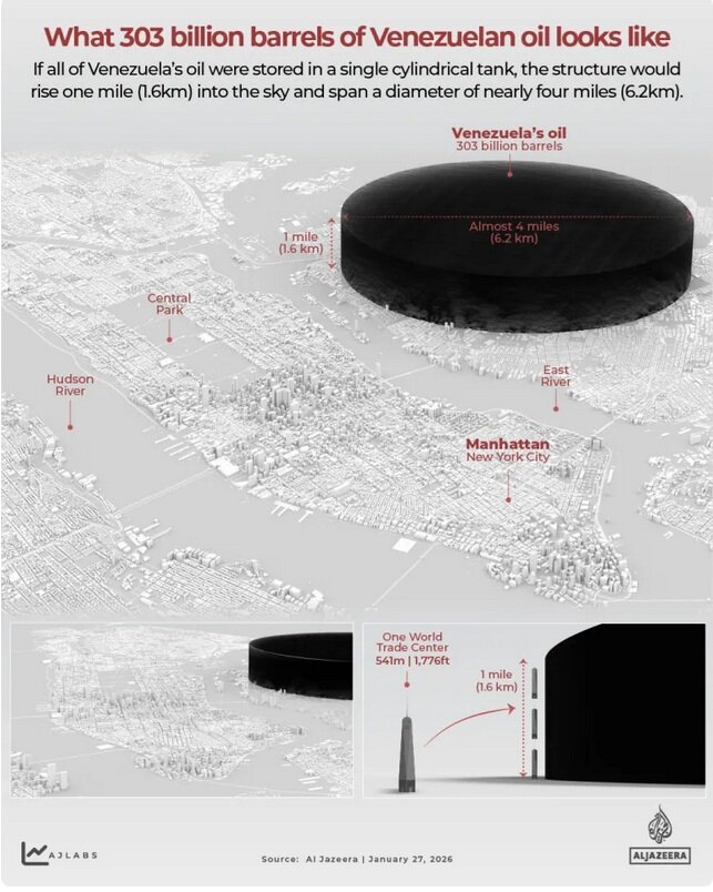 ۳۰۳ میلیون بشکه نفت ونزوئلا یعنی چقدر؟ اینفوگرافیک