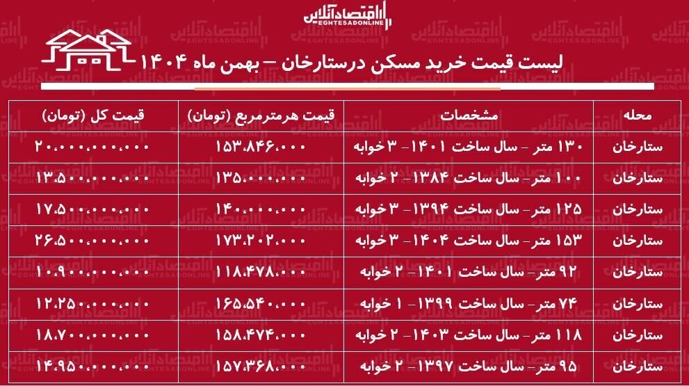 لیست قیمت مسکن در ستارخان | میانگین قیمت خرید هر متر آپارتمان در این منطقه چقدر است؟ + جدول بهمن ۱۴۰۴