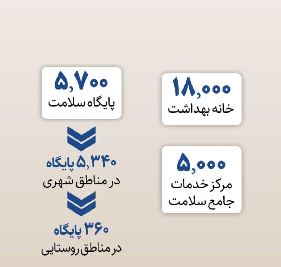 دورانی که سلامت از حاشیه به متن آمد | مرور دستاوردهای انقلاب در حوزه سلامت