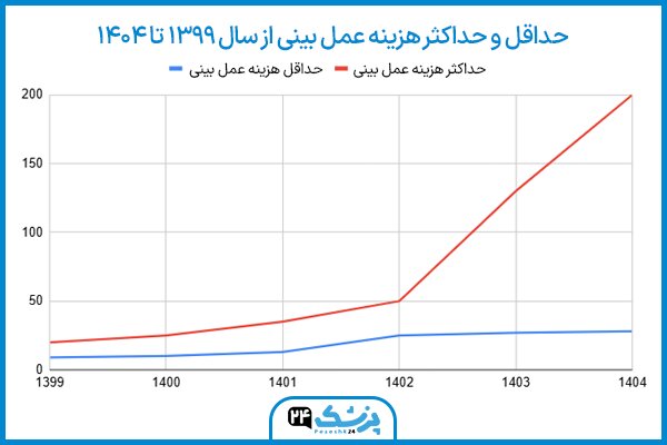 جراحی بینی در رشت با پزشک ۲۴