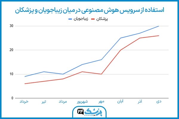 نمودار استفاده از سرویس هوش مصنوعی در میان زیباجویان و پزشکان