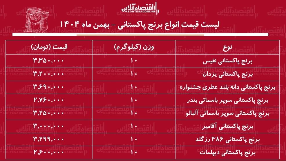 قیمت جدید انواع برنج پاکستانی+ جدول؛ یک کیسه ۱۰ کیلویی چند شد؟