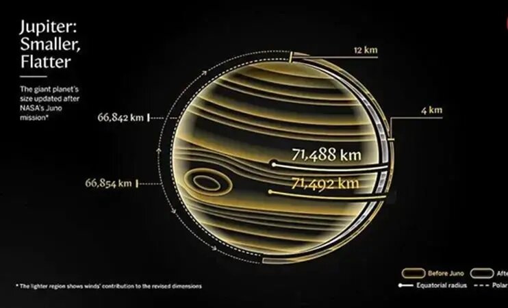 «مشتری» از آنچه تصور میکردیم کوچکتر است!
