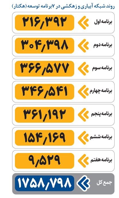 جهش ۷ برابری شبکه‌های آبیاری ایران در ۷ برنامه توسعه