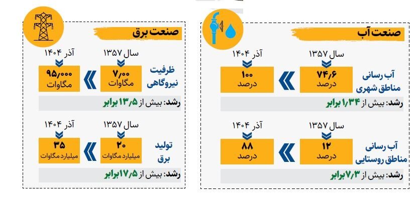 تاب آوری اقتصاد ایران زیر فشار جنگ و تحریم | کارنامه اقتصادی ایران از سال ۵۷ تاکنون