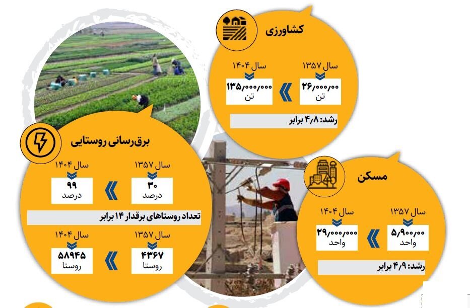 تاب آوری اقتصاد ایران زیر فشار جنگ و تحریم | کارنامه اقتصادی ایران از سال ۵۷ تاکنون