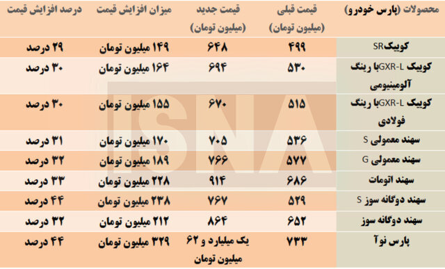 محصولات سایپا و پارس خودرو چه قدر گران شدند؟ + جدول