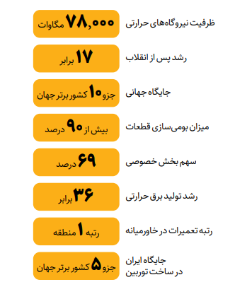 ایران در جمع ۱۰ کشور نخست جهان از نظر ظرفیت نیروگاههای حرارتی