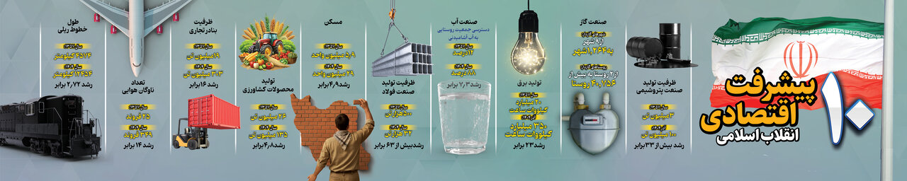 ۱۰ پیشرفت اقتصادی انقلاب اسلامی + اینفوگرافیگ