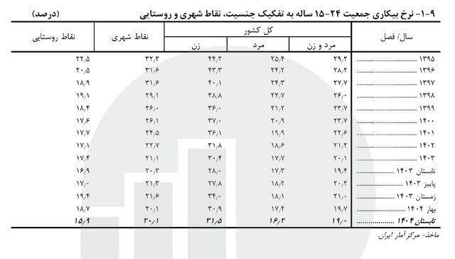 آخرین نرخ بیکاری اعلام شد + جدول