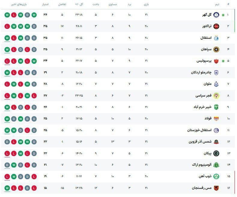 جایگاه باورنکردنی پرسپولیس در جدول رده‌بندی لیگ برتر | اوسمار ویرا چه بلایی سر این تیم آورد؟