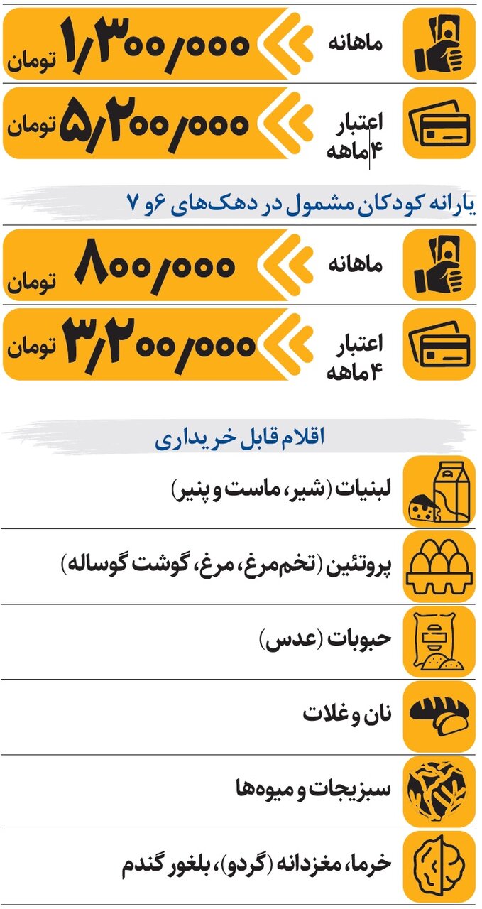 امنیت غذایی کودکان زیر ۵ سال چگونه تأمین میشود؟ | جزئیات طرح مقابله با سوءتغذیه کودکان در دهکهای یک تا هفت