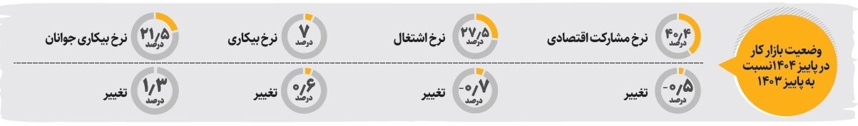 بازار کار در سراشیبی | بیکاری بالا رفت، مشارکت پایین آمد