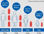 در بدن انسان چند لیتر خون وجود دارد؟
