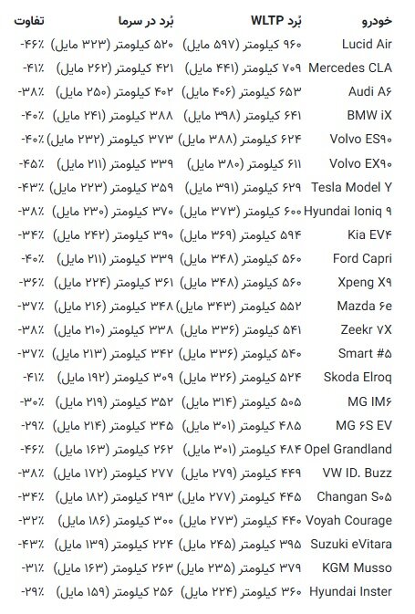 آزمون سخت خودروهای برقی در سرمای منفی ۳۱ درجه + جدول