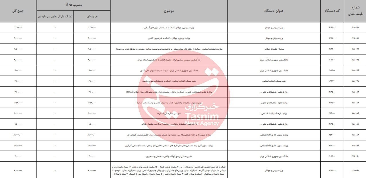 کمک ۱۸۳۰ میلیاردی مجلس به ورزش/ کشتی با ۸۰۰ میلیارد در صدر
سهم فوتبال ۱۵۰ میلیارد