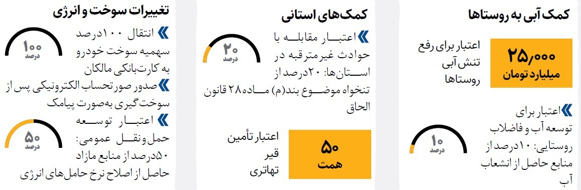 چکشکاری بودجه به نفع مردم | حقوق کارمندان و بازنشستگان دولت چقدر شد؟