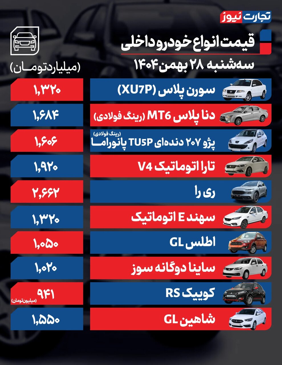 فقط این خودرو ۱۲۰ میلیون تومان ارزان شد؛ افزایش قیمت در بازار مونتاژی ها | آخرین وضعیت بازار خودرو در روزهای پایانی سال؛ جدول قیمت ها