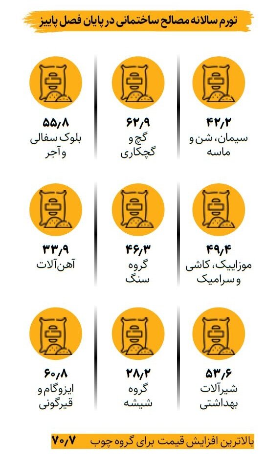 شتاب قیمت مصالح ساختمانی در فصل پاییز