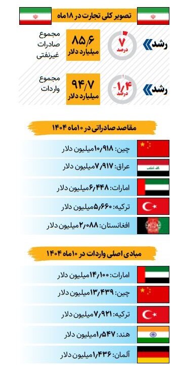 چشم‌انداز تجارت خارجی در دولت چهاردهم