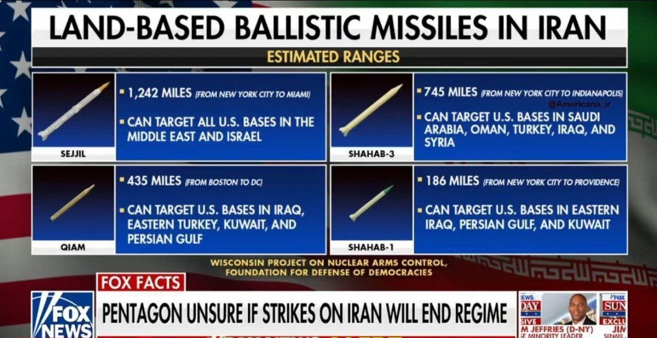 سجیل، قیام، شهاب-۳ و شهاب-۱ روی نمایشگر فاکس‌نیوز | عکس